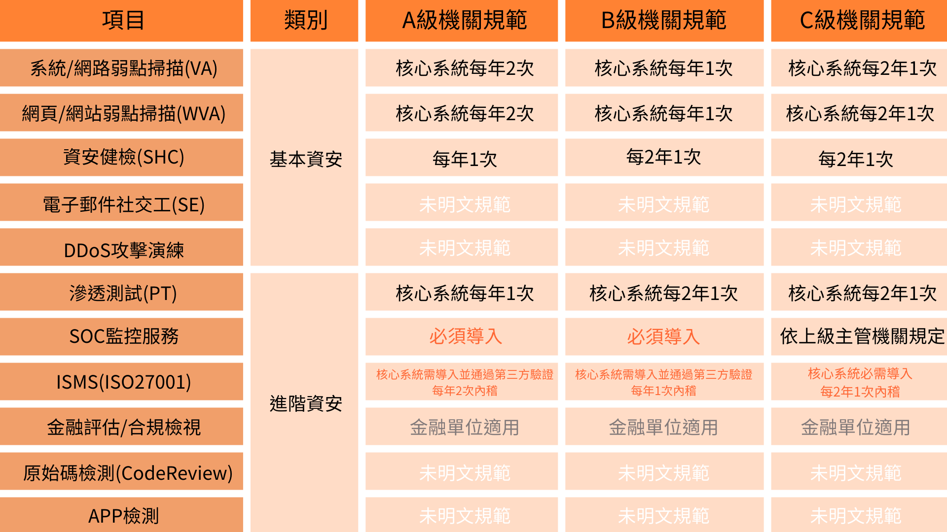 高雄soc,高雄soc營運安全中心,高雄資安外包,高雄soc資安外包,高雄siem,高雄soar