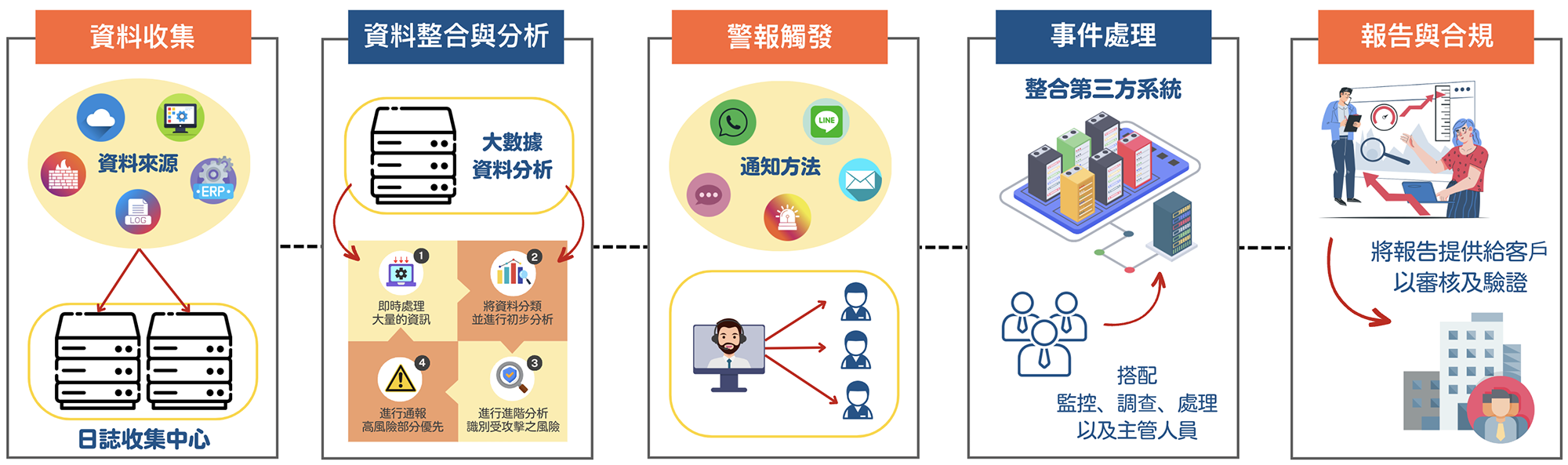 高雄soc,高雄soc營運安全中心,高雄資安外包,高雄soc資安外包,高雄siem,高雄soar